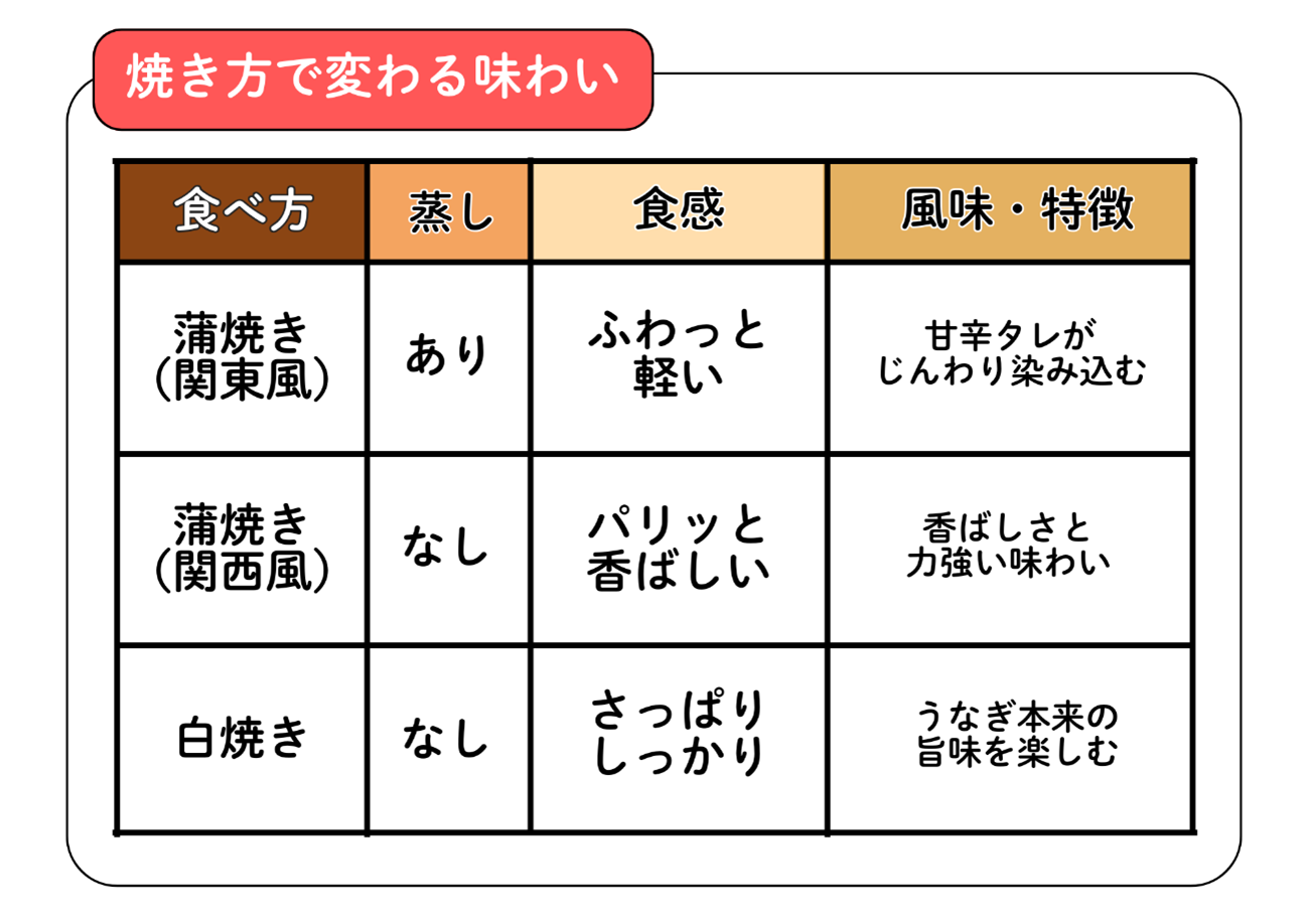 うなぎの焼き方で変わる! ― 味わいの奥深さ