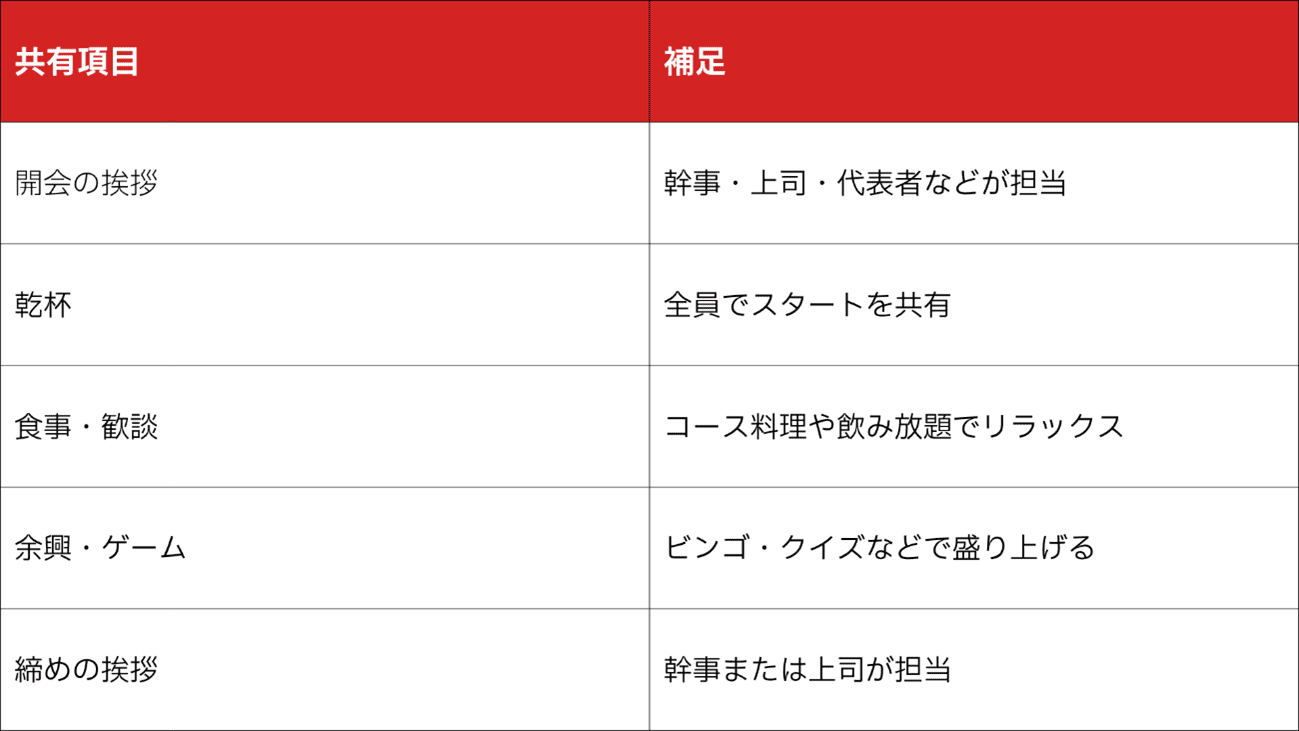 プログラムの進行