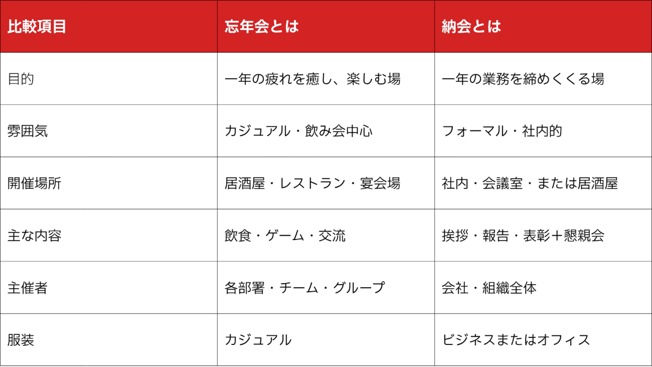 忘年会と納会の違い